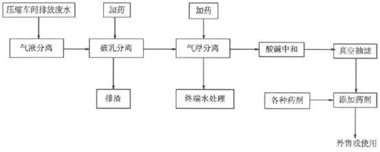 乳化液廢水處理設(shè)備工藝流程圖