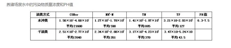 養(yǎng)豬場廢水中的污染物質量濃度和PH值