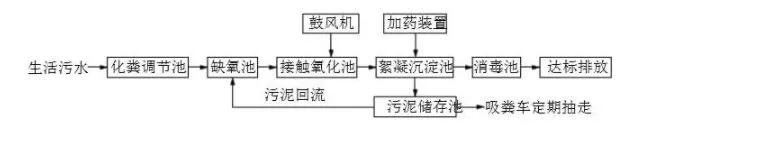 景區(qū)污水處理設(shè)備工藝流程簡(jiǎn)圖